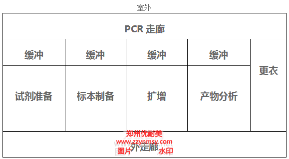 PCR實驗室布局