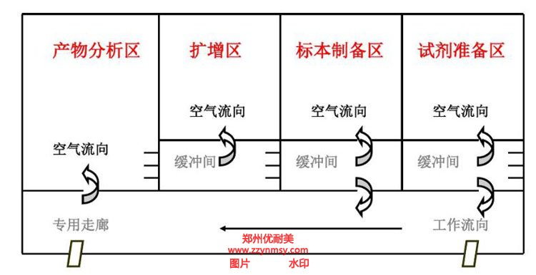 PCR實(shí)驗(yàn)室功能布局